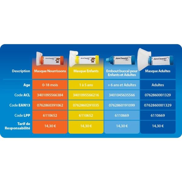 AeroChamber Plus Chambre d'inhalation avec embout buccal - 1 unité